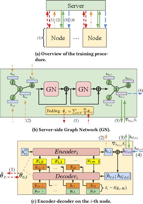 Figure 1 From Cross Node Federated Graph Neural Network For Spatio