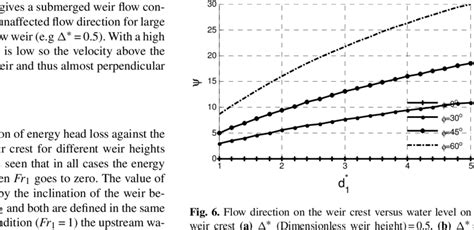 B Shows The Variation Of Discharge Coefficient Against H 2 H 0 The