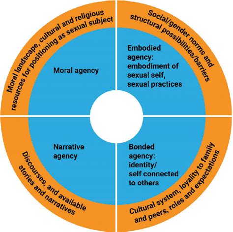 Integrated Model Of Four Components Of Sexual Agency In Social Context Download Scientific