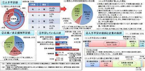 【人手不足】企業の7割で人手不足状態、特にサービス業で深刻 「給与水準が低いのに、労働時間が長いのが原因」★4