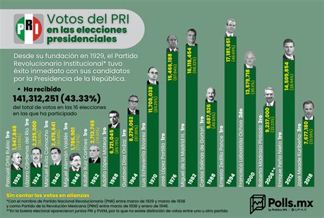 Votos Del Pri En Las Elecciones Presidenciales