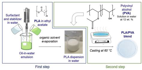 Cartoon Of The Procedure For The Preparation Of Films Of Pva Pla