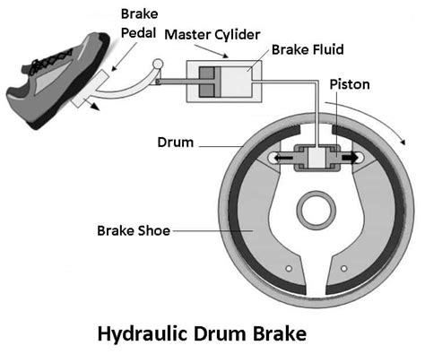 Schematic Diagram Of Hydraulic Brake System Hydraulic System