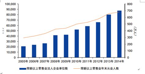 零售市场分析报告2017 2023年中国零售市场分析预测及战略咨询报告中国产业研究报告网