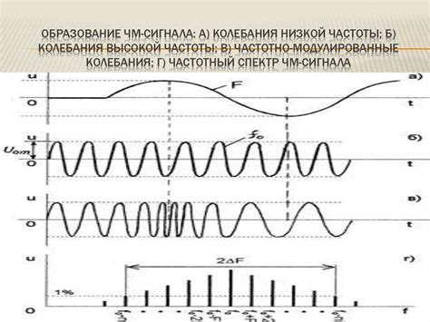 Частотная модуляция. Спектр сигнала. Полоса частот - online presentation