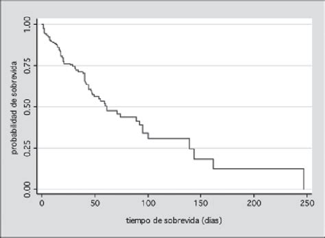 Curva De Kaplan Meier De La Probabilidad De Sobrevida De La Cohorte De