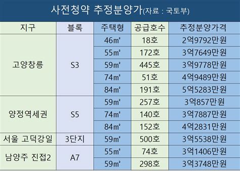 창릉신도시 877가구 사전청약 특별공급 이달 6~10일 일반공급 이달 13~17일