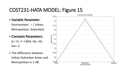 Okumura Hata And Cost231 Propagation Models