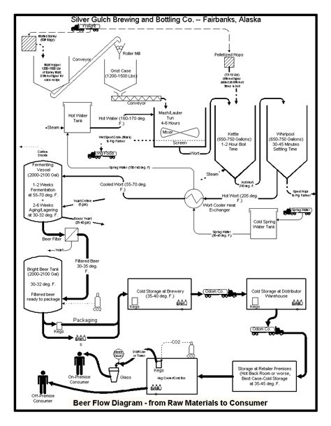 Flow Diagram For Beer Production Process Flow Chart For Your