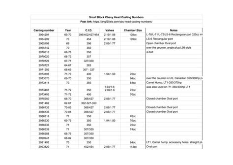 Small Block Chevy Head Casting Numbers