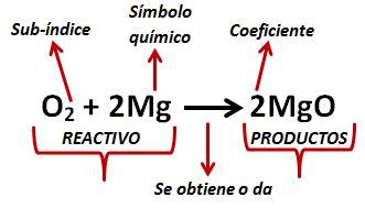 Que Significa La Flecha En Una Ecuacion Quimica Vostan