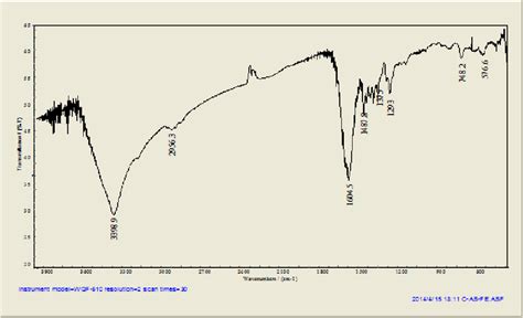 FTIR spectrum of Fe 2 O 3 sample. | Download Scientific Diagram