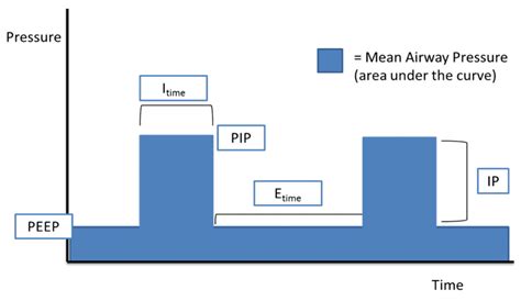 Simplifying Mechanical Ventilation Part 2 Goals Of Mechanical