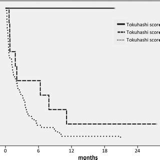 Modified Tokuhashi Scoring For Survival Prognosis In Spinal Metastasis