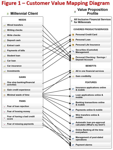 Product And Service Management