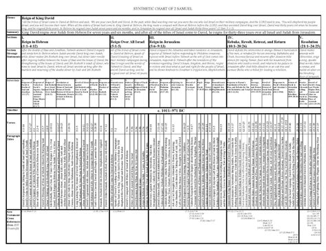 Prayer and Bible Expo: Synthetic Chart of 2 Samuel