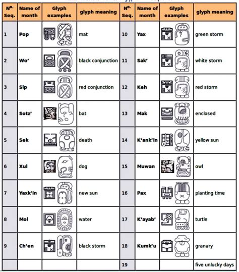 Mayan Calendar - History of Ancient Mayan Calendars, Haab, Tzolkin and ...