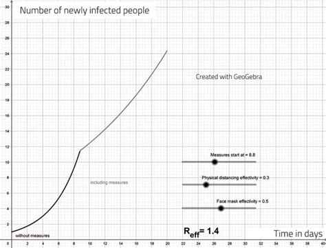 Exponential Growth 2 Real Life Lessons From The Covid 19 Pandemic