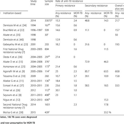 Primary And Secondary Drug Resistance Pattern To First Line Anti Tb