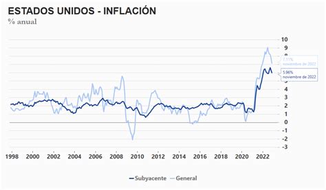 El Dato De Inflación En Estados Unidos Trajo Buenas Noticias Fintualist