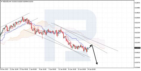 Ichimoku Cloud Analysis EUR USD USD JPY NZD USD