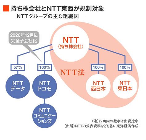 画像 ｢大ntt｣復活も法改正で浮上する再編シナリオ 政府･自民党は前のめりだが競合は警戒ムード 通信 東洋経済オンライン