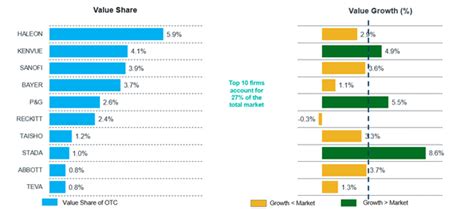 Poor Cough And Cold Season Restricts OTC Growth In 2023 IQVIA