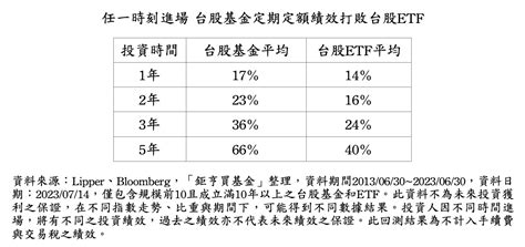 顛覆投資迷思！專家：台股基金十年定期定額績效大勝台股 Etf Technews 科技新報