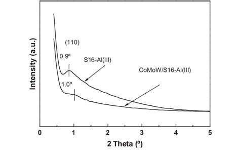 Low Angle Xrd Patterns Of The Pure S Al Iii Substrate Before And