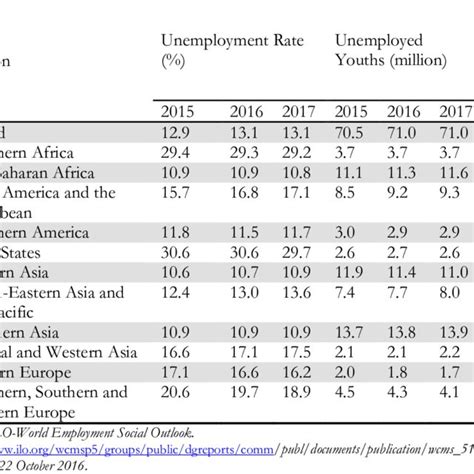 Pdf The Determinants Of Youth Unemployment A Panel Data Analysis Of