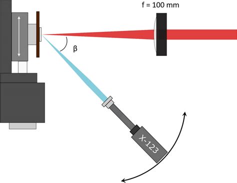 Schematic Diagram Of The X Ray Generation Set Up Laser And X Ray Beam