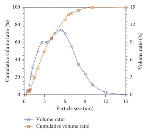 Characterization Of GO A AFM Image Of GO B Height Profile Of GO