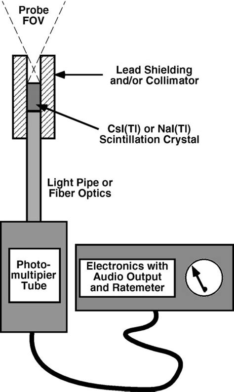 A E The Basic Configuration Of Scintillation Detector Based