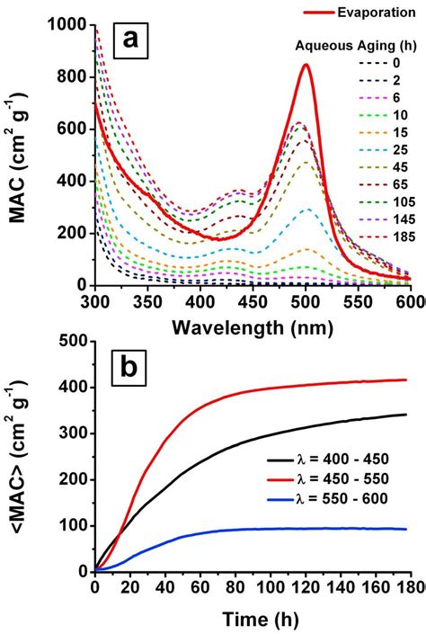 (a) Comparison of the absorption spectra of a solution containing 0.3 ... 