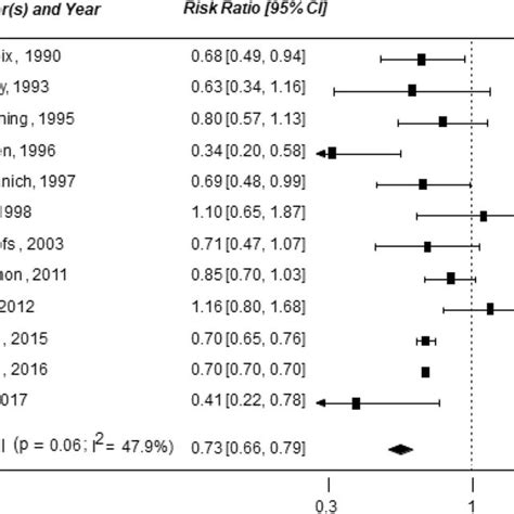 Forest Plot On The Association Between Thiazide Use And Hip Fracture