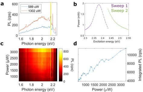 Power Dependence Of Excitation Source And Photoluminescence A