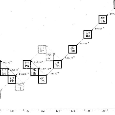 The Uranium Series Isotopes After 9 Neglecting Branches With