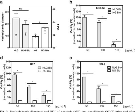 Figure 3 From Lipid Coating Of Chitosan Nanogels For Improved Colloidal