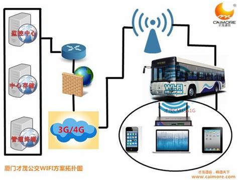 工控自动化应用方案：才茂通信4g公交wi Fi覆盖项目需求及解决方案