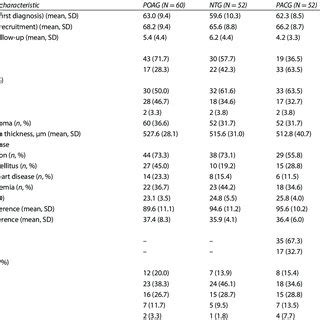 Comparison Of Demographic Data And Clinical Characteristics Between