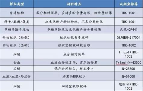 RNA提取的那些事 RNA专题 斯博利康 细胞生物学液体试剂专家