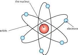 Atomic Theory Timeline | Sutori