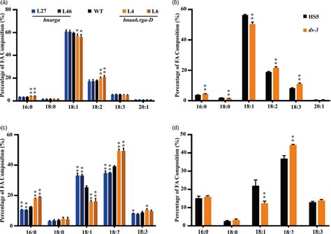 Fa Composition Of Bnarga Bnaa6 Rga‐d And Wt During Different Seed Download Scientific Diagram