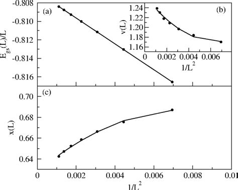 A Finite Size Scaling Of The Ground State Energy Egl Download