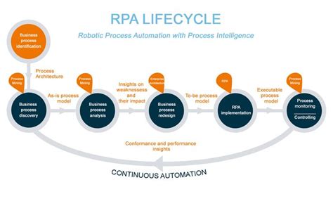 RPA Lifecycle Bizcon For Web Bizcon Business Process Automation