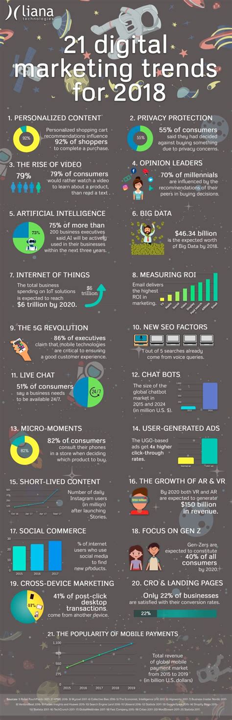 21 New Trends In Digital Marketing For 2018 Infographic