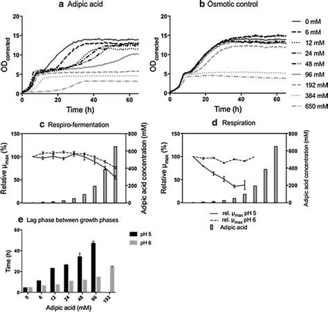 Effect Of Adipic Acid On The Growth Kinetics Of S Cerevisiae Cen Pk