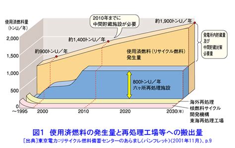 使用済燃料の発生量と再処理工場等への搬出量