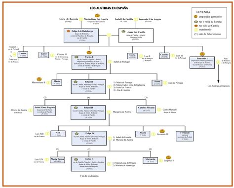 Reyes De España Arbol Genealogico Imagui