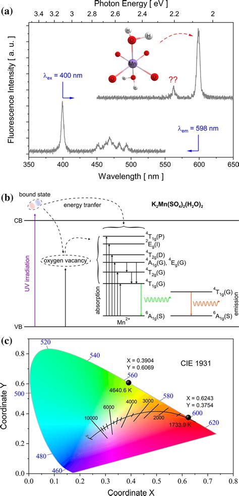 A Fluorescence Spectra In The Emission And Excitation Regimes B